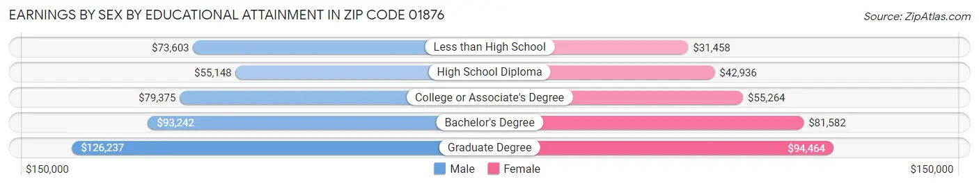 Earnings by Sex by Educational Attainment in Zip Code 01876