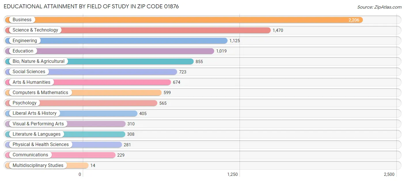 Educational Attainment by Field of Study in Zip Code 01876