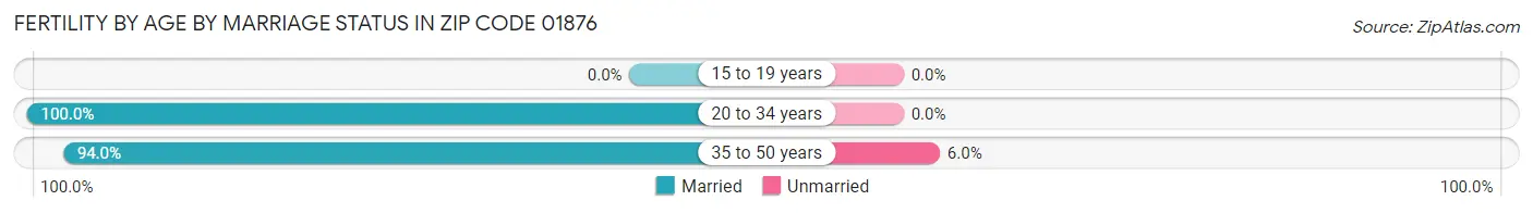 Female Fertility by Age by Marriage Status in Zip Code 01876