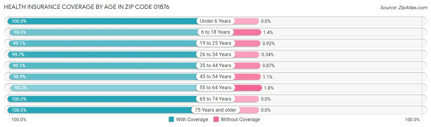 Health Insurance Coverage by Age in Zip Code 01876