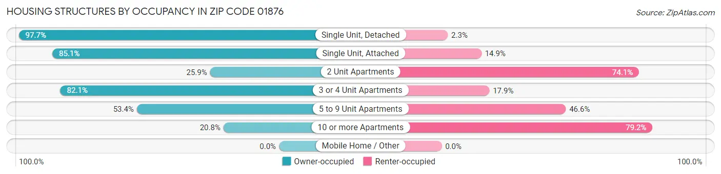 Housing Structures by Occupancy in Zip Code 01876