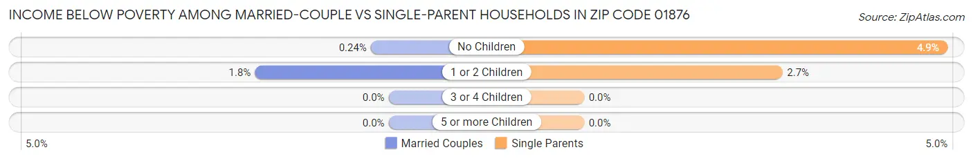 Income Below Poverty Among Married-Couple vs Single-Parent Households in Zip Code 01876