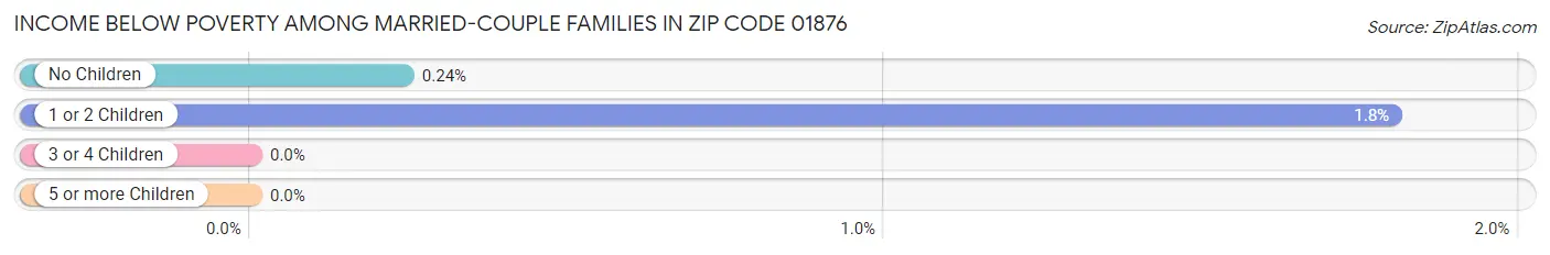 Income Below Poverty Among Married-Couple Families in Zip Code 01876