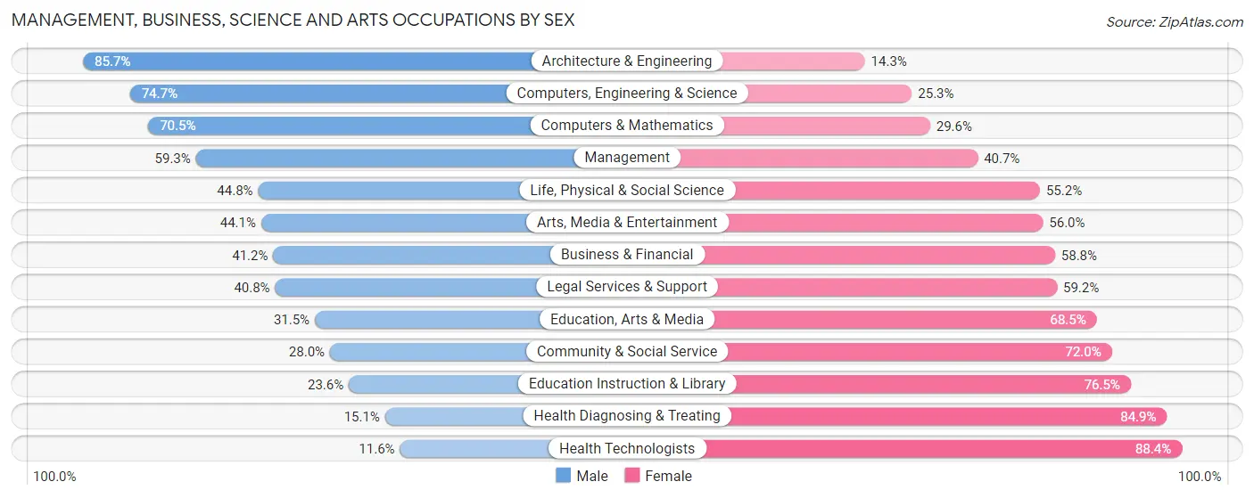 Management, Business, Science and Arts Occupations by Sex in Zip Code 01876