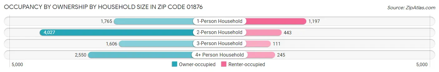Occupancy by Ownership by Household Size in Zip Code 01876