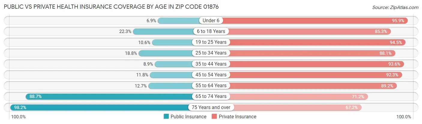 Public vs Private Health Insurance Coverage by Age in Zip Code 01876