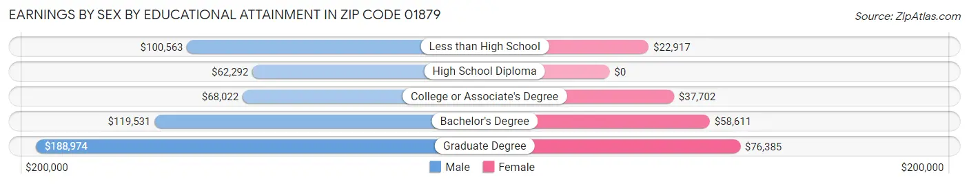 Earnings by Sex by Educational Attainment in Zip Code 01879