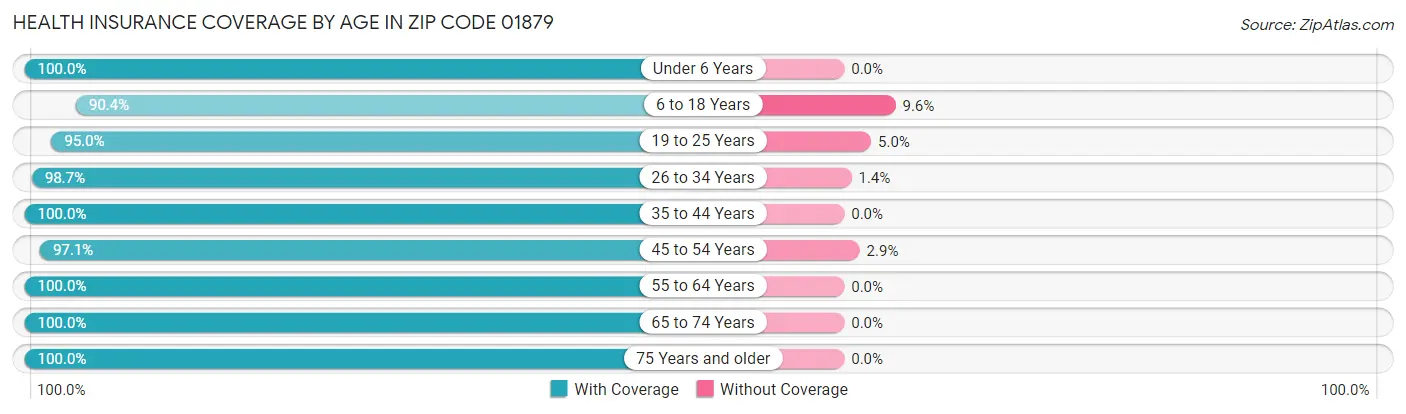 Health Insurance Coverage by Age in Zip Code 01879