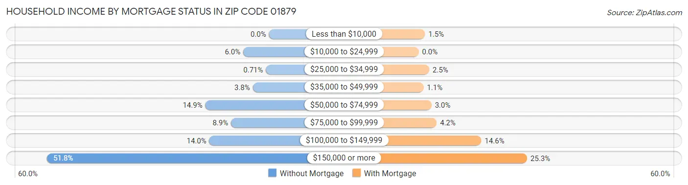 Household Income by Mortgage Status in Zip Code 01879