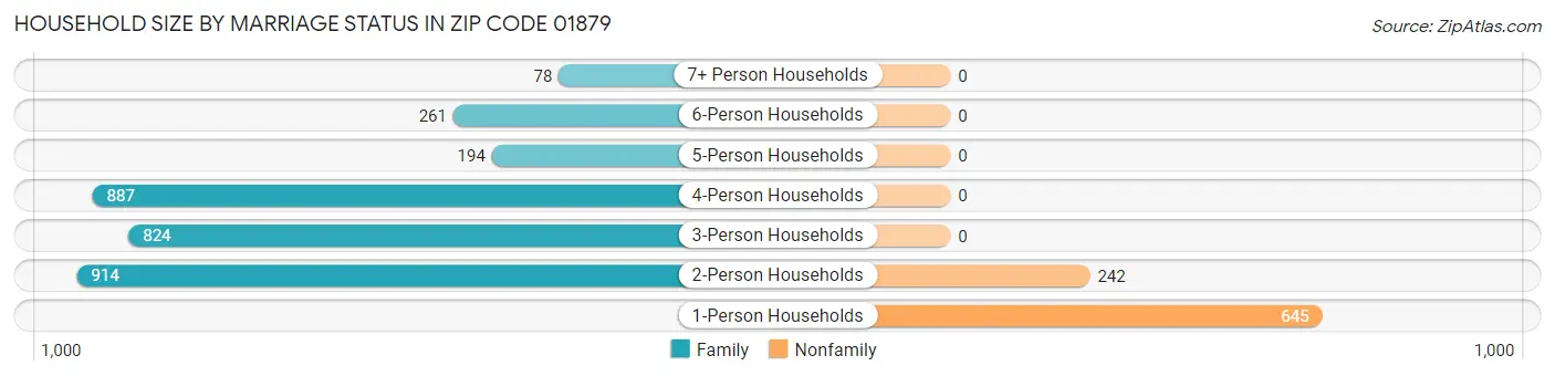 Household Size by Marriage Status in Zip Code 01879