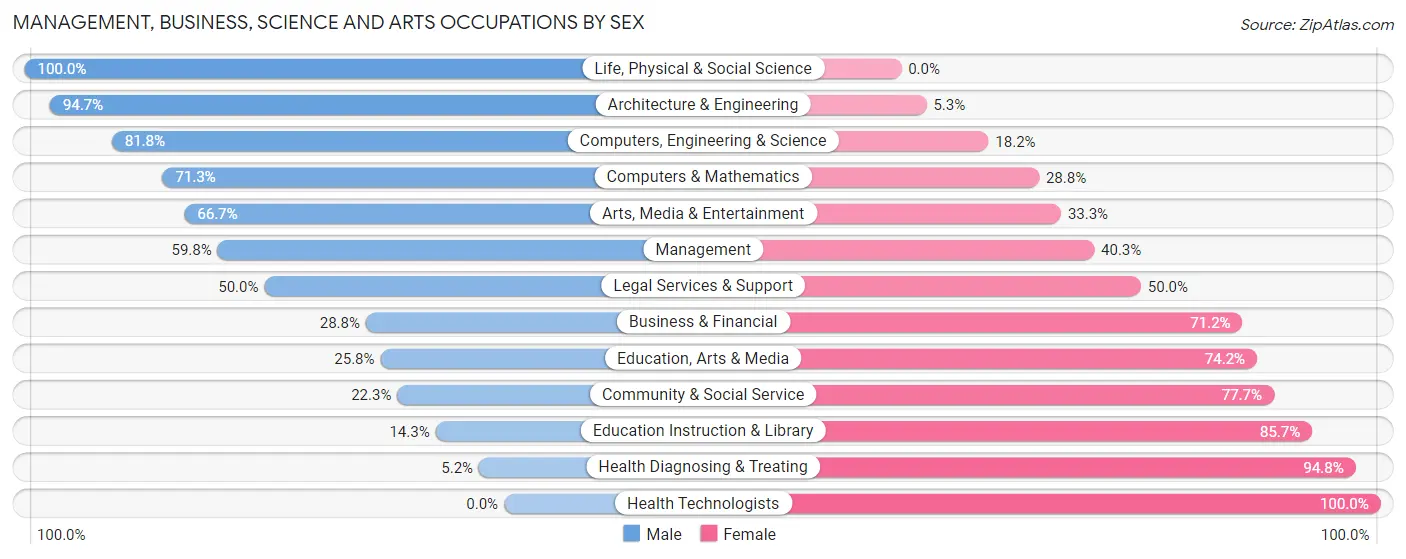 Management, Business, Science and Arts Occupations by Sex in Zip Code 01879
