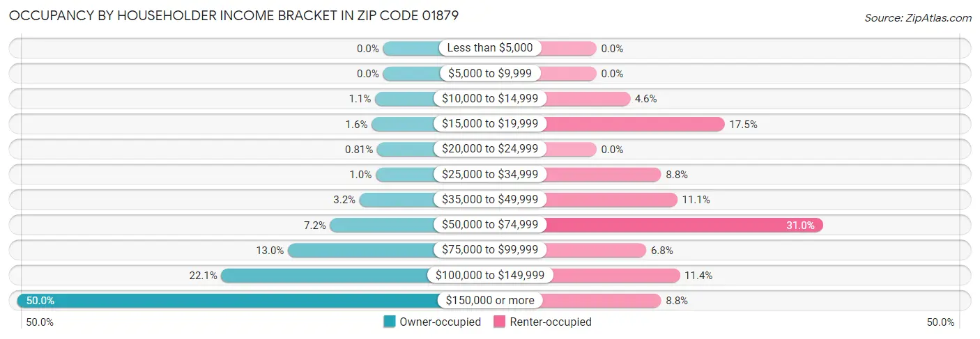 Occupancy by Householder Income Bracket in Zip Code 01879