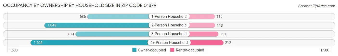 Occupancy by Ownership by Household Size in Zip Code 01879