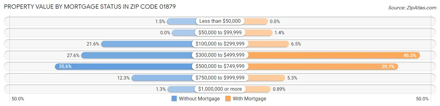 Property Value by Mortgage Status in Zip Code 01879