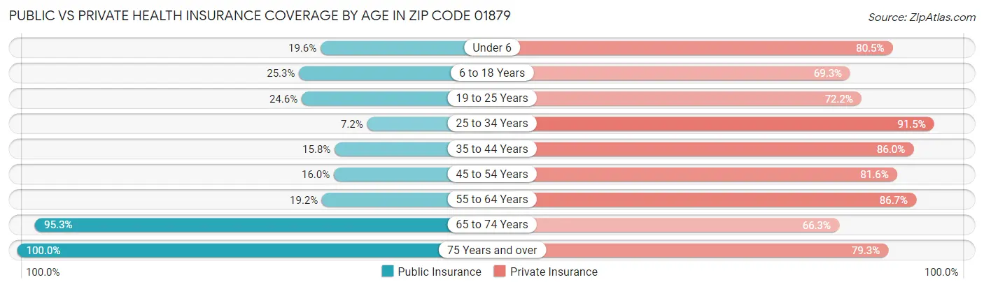 Public vs Private Health Insurance Coverage by Age in Zip Code 01879