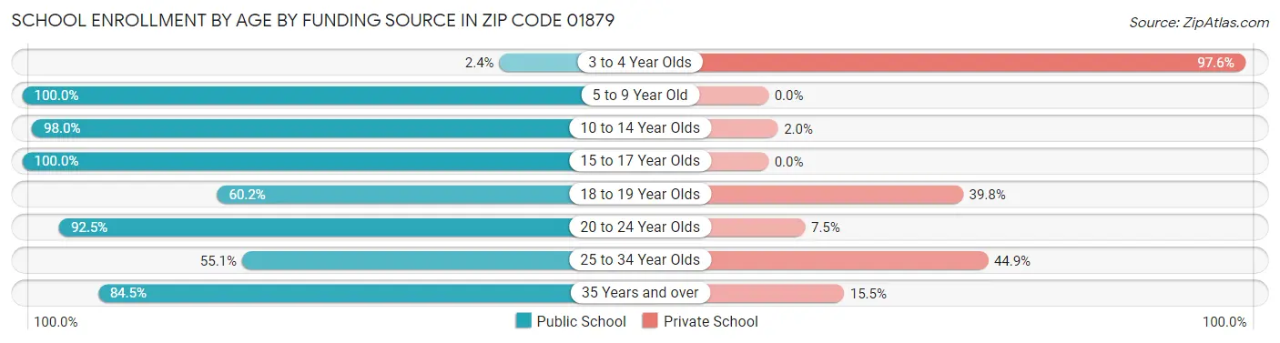 School Enrollment by Age by Funding Source in Zip Code 01879