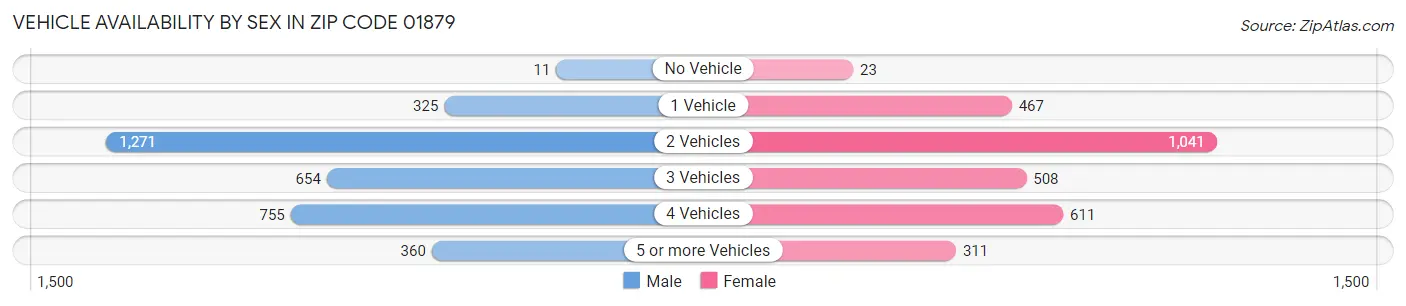 Vehicle Availability by Sex in Zip Code 01879