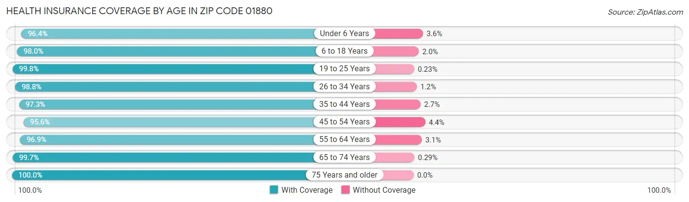 Health Insurance Coverage by Age in Zip Code 01880