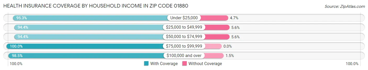 Health Insurance Coverage by Household Income in Zip Code 01880