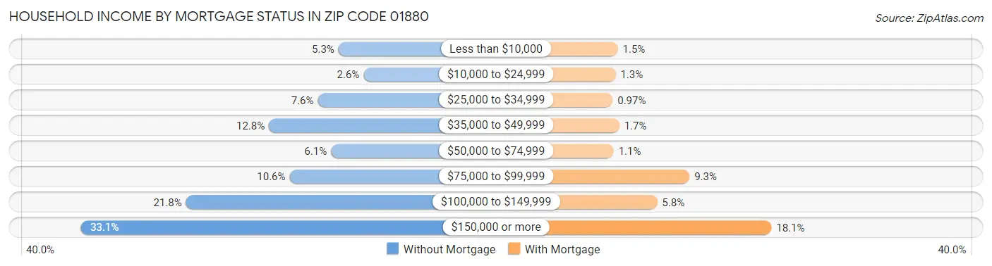 Household Income by Mortgage Status in Zip Code 01880