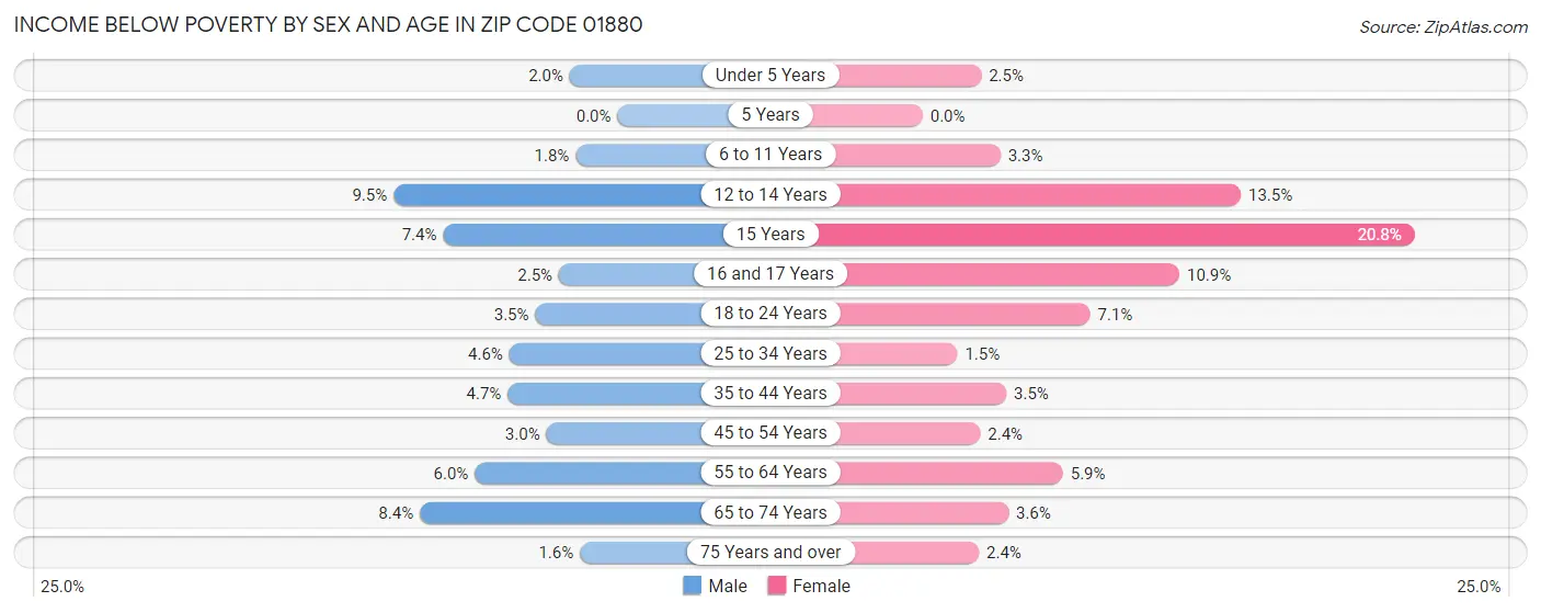 Income Below Poverty by Sex and Age in Zip Code 01880
