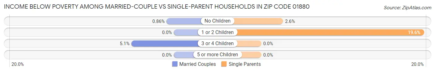 Income Below Poverty Among Married-Couple vs Single-Parent Households in Zip Code 01880
