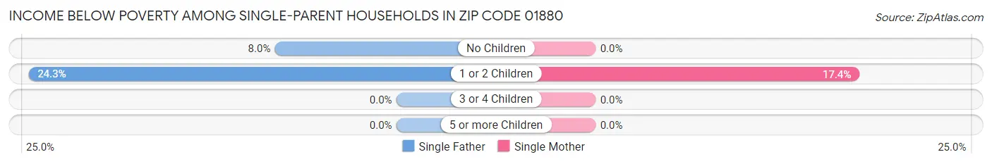Income Below Poverty Among Single-Parent Households in Zip Code 01880
