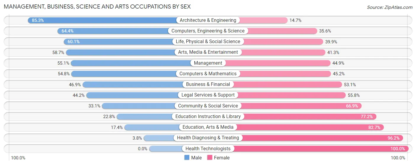 Management, Business, Science and Arts Occupations by Sex in Zip Code 01880