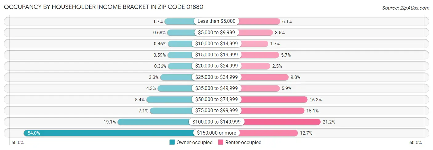 Occupancy by Householder Income Bracket in Zip Code 01880