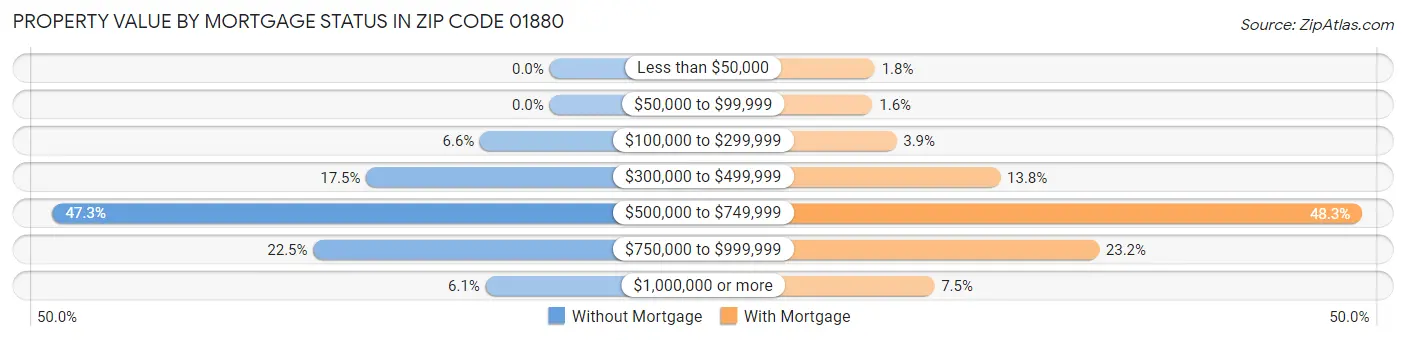 Property Value by Mortgage Status in Zip Code 01880