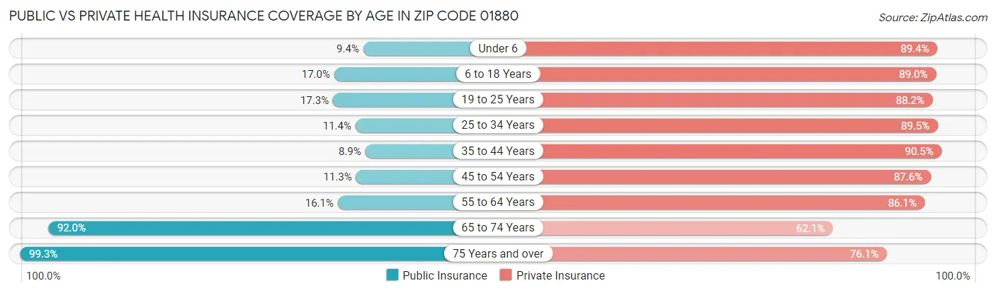 Public vs Private Health Insurance Coverage by Age in Zip Code 01880