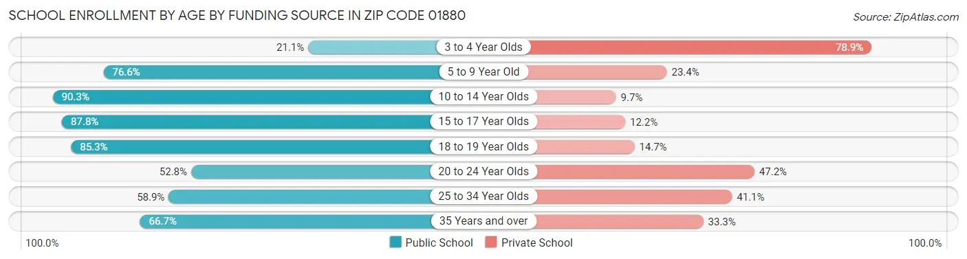 School Enrollment by Age by Funding Source in Zip Code 01880