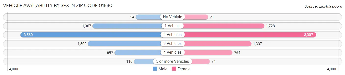 Vehicle Availability by Sex in Zip Code 01880