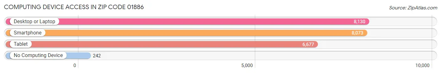 Computing Device Access in Zip Code 01886