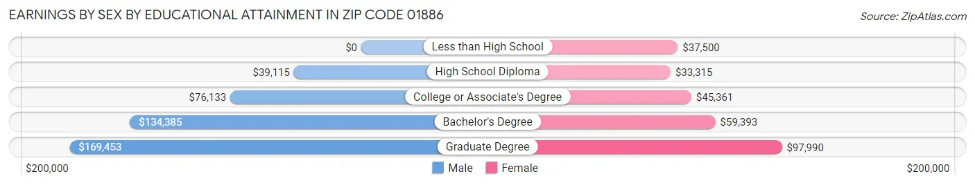Earnings by Sex by Educational Attainment in Zip Code 01886