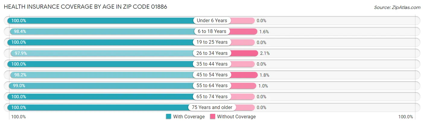 Health Insurance Coverage by Age in Zip Code 01886
