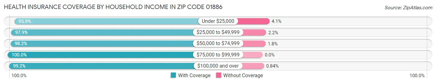 Health Insurance Coverage by Household Income in Zip Code 01886