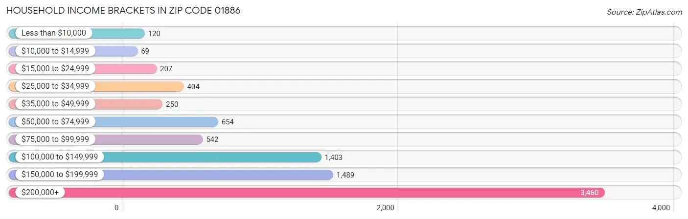 Household Income Brackets in Zip Code 01886