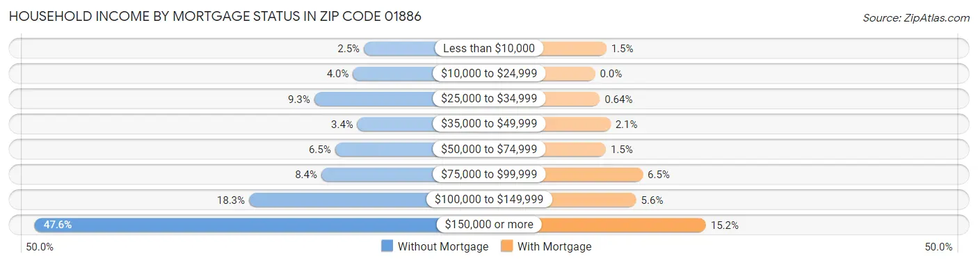 Household Income by Mortgage Status in Zip Code 01886
