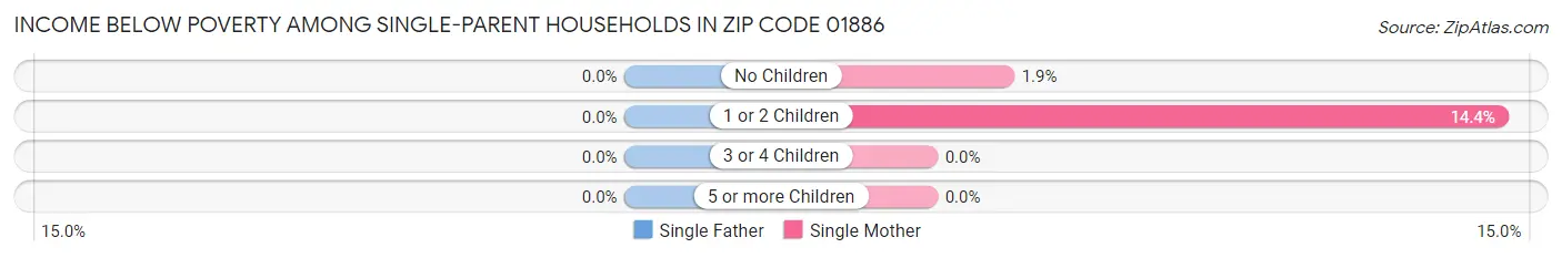 Income Below Poverty Among Single-Parent Households in Zip Code 01886