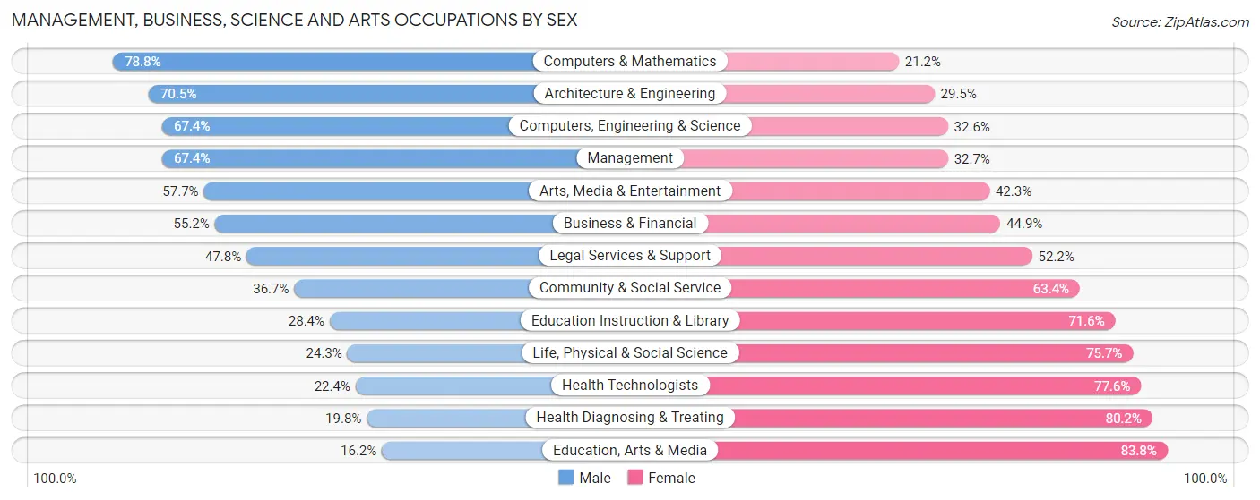 Management, Business, Science and Arts Occupations by Sex in Zip Code 01886