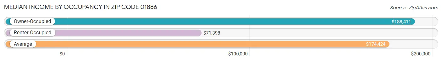 Median Income by Occupancy in Zip Code 01886