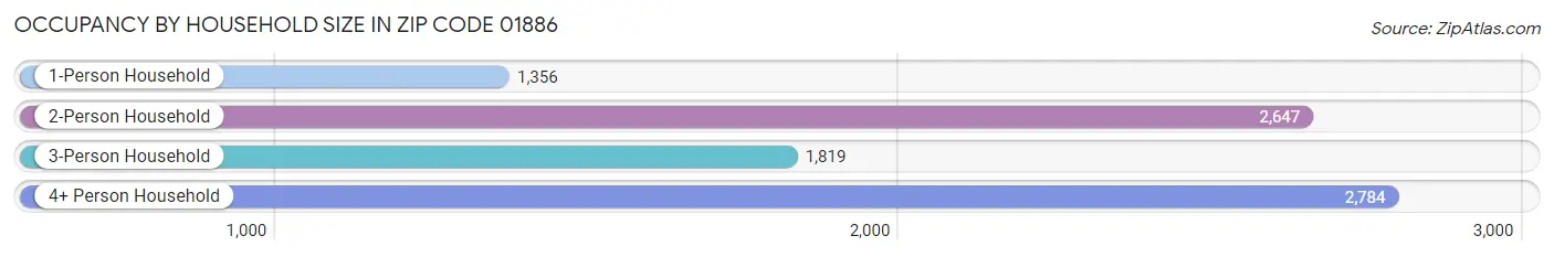 Occupancy by Household Size in Zip Code 01886