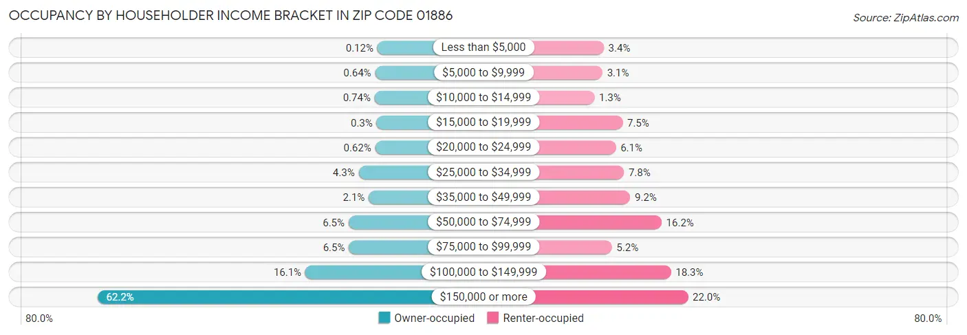 Occupancy by Householder Income Bracket in Zip Code 01886