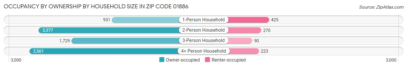 Occupancy by Ownership by Household Size in Zip Code 01886