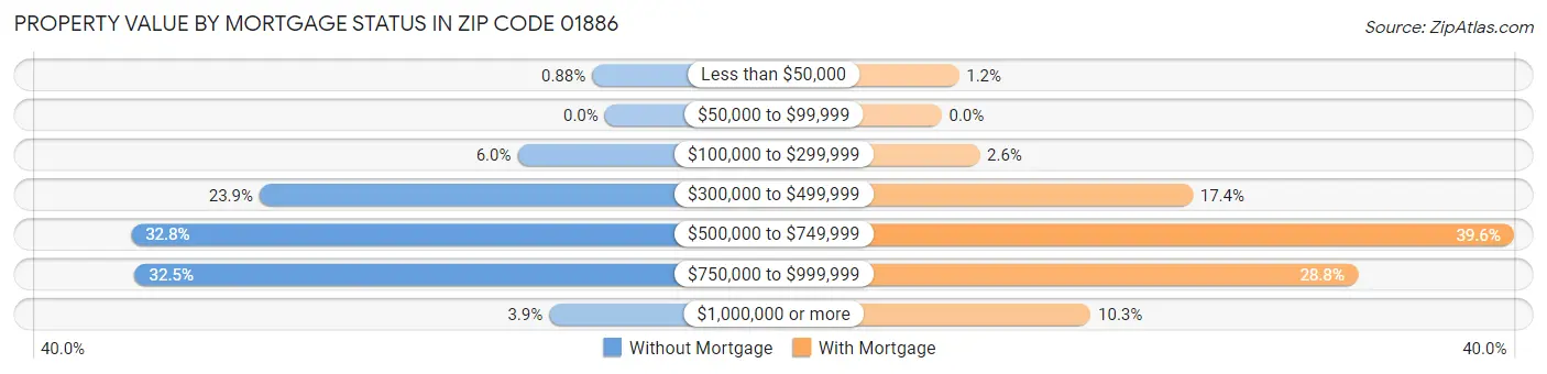 Property Value by Mortgage Status in Zip Code 01886