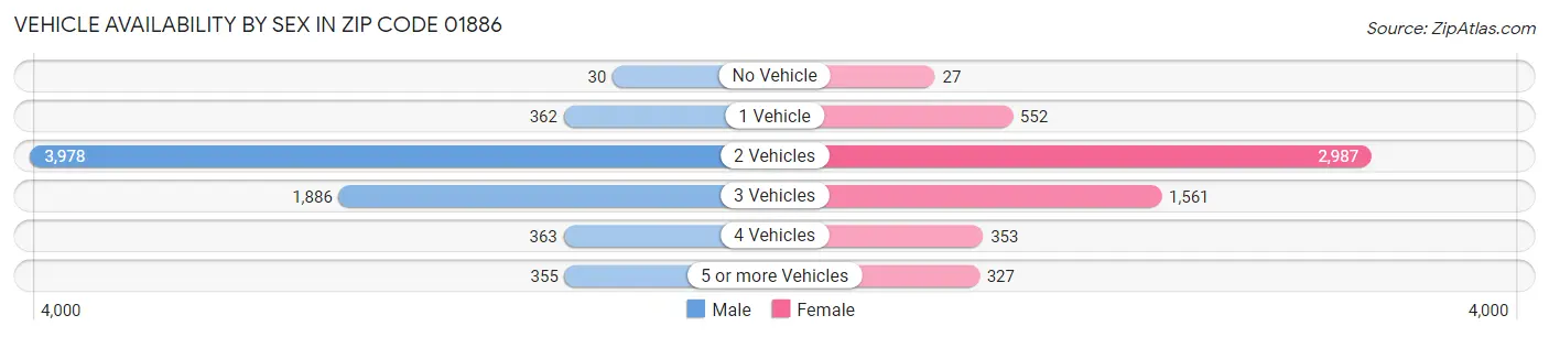 Vehicle Availability by Sex in Zip Code 01886