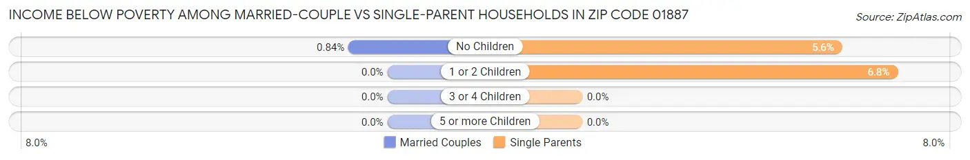 Income Below Poverty Among Married-Couple vs Single-Parent Households in Zip Code 01887