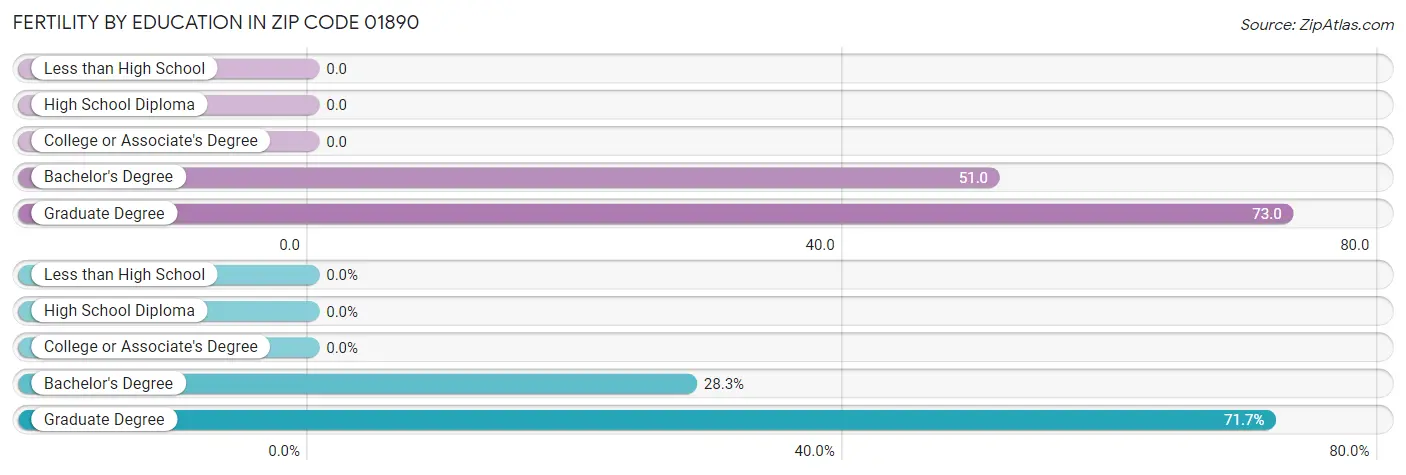 Female Fertility by Education Attainment in Zip Code 01890