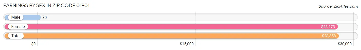 Earnings by Sex in Zip Code 01901